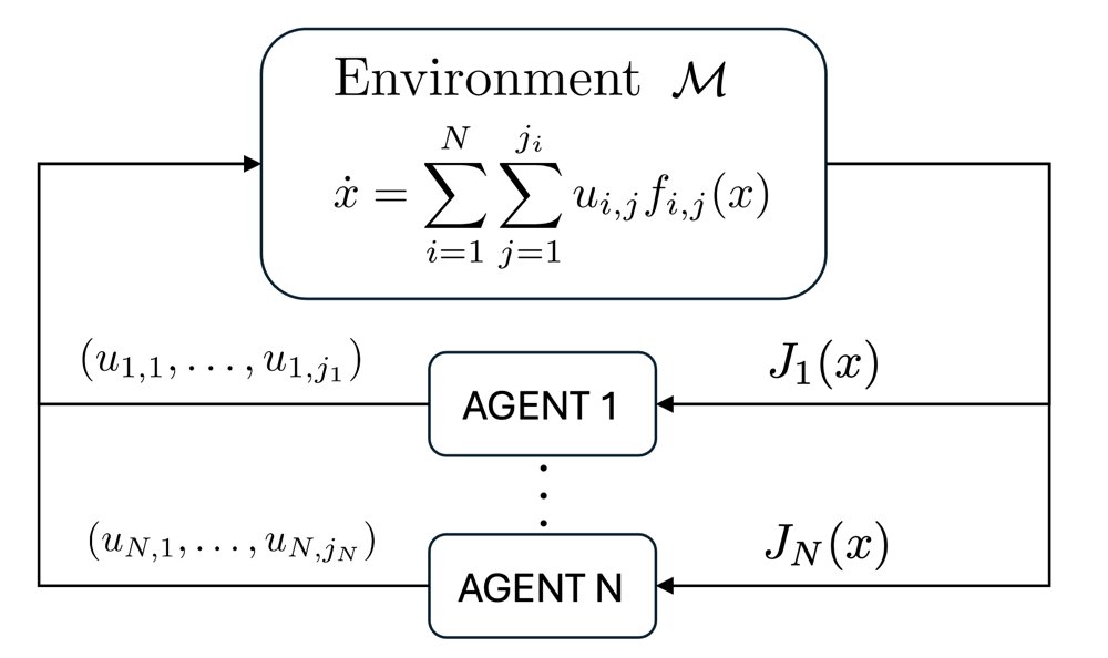 Non-Holonomic Gradient Play: Leafwise Nash Equilibria, Stability, and Deception Figure 1