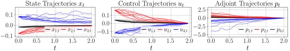 Unified Optimality Conditions for Stochastic Optimal Control in the Rough Path and Itô Frameworks Figure 1