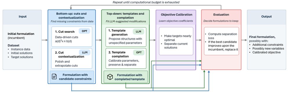TACIT: Optimization Models that Learn from Their Mistakes Figure 1