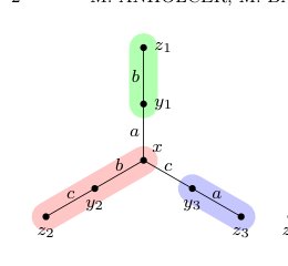 A rainbow partition theorem for trees and connected maximin share allocations of chores Figure 1