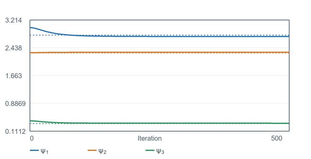 Model-free Reinforcement Learning for Continuous Time and State: A Stochastic Maximum Principle Approach Figure 1