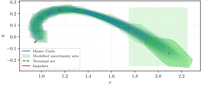 Robust Planning with Quadratically Constrained State-Dependent Uncertainties Figure 1