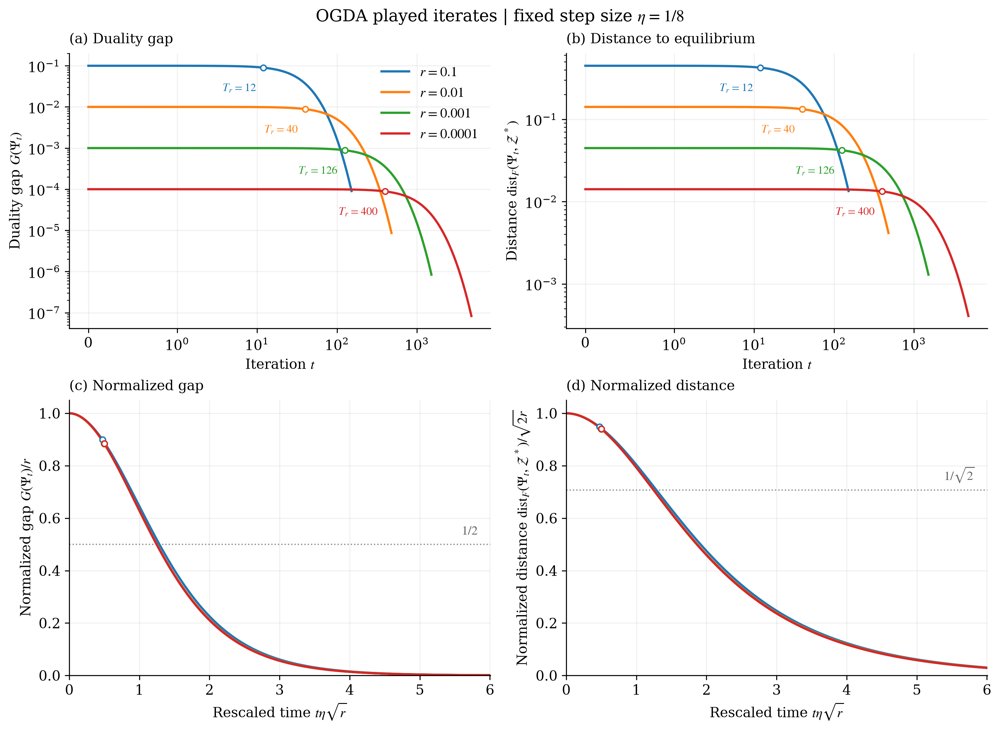 Average-and Last-Iterate Lower Bounds for Optimistic Matrix Mirror-Prox in Quantum Zero-Sum Games Figure 1
