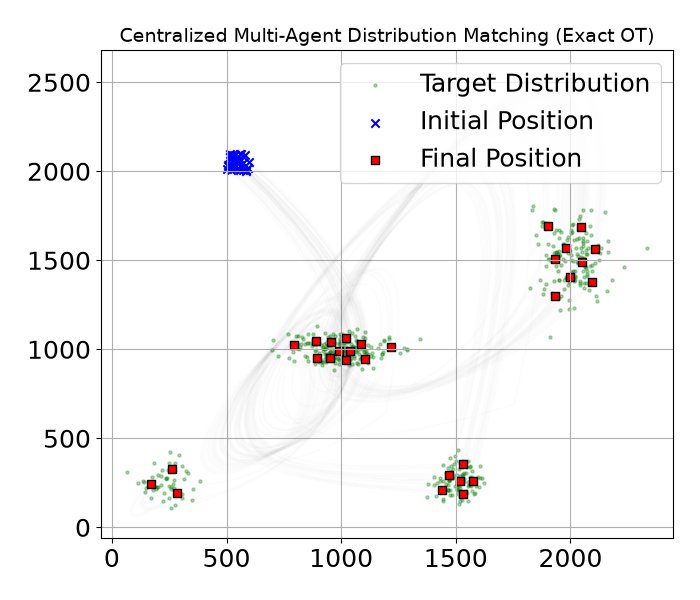 Fast and Scalable Multi-Agent Distribution Matching via Partitioned Optimal Transport Figure 1