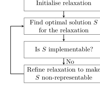 Optimal Refinement in Dynamic Discretisation Discovery for Continuous-Time Service Network Design Figure 1