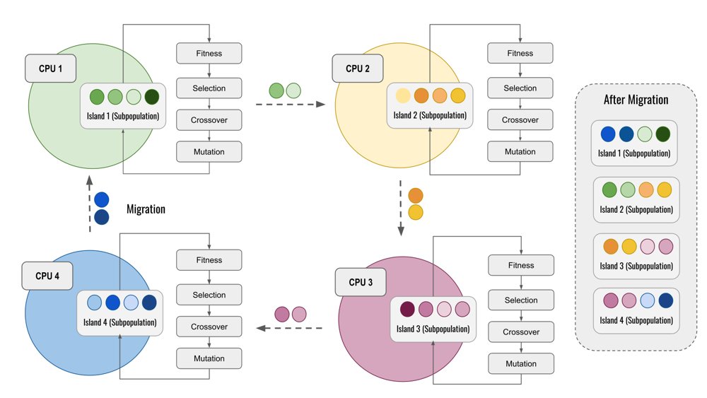 An Island-Based Parallel Biased Random-Key Genetic Algorithm for the Three-Dimensional Trailer Loading Problem Figure 1