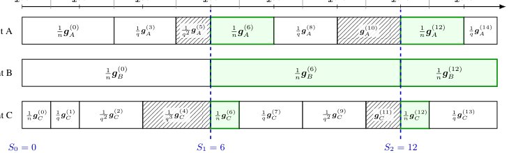 Robustifying Asynchronous SGD via Soft Throttling Figure 1