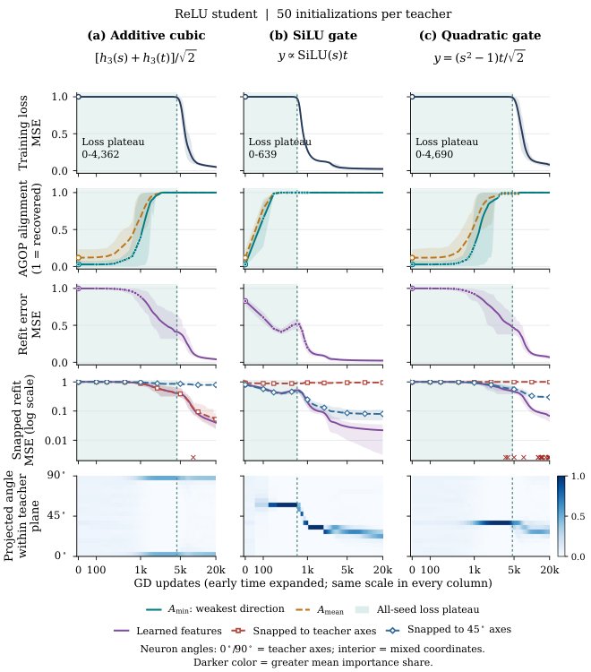 Awakening of the Buddha: Subspace Learning During Population-Loss Plateaus Figure 1
