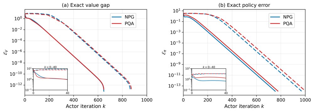 Fast Regularized Policy Mirror Descent with One-Step TD Updates Figure 1