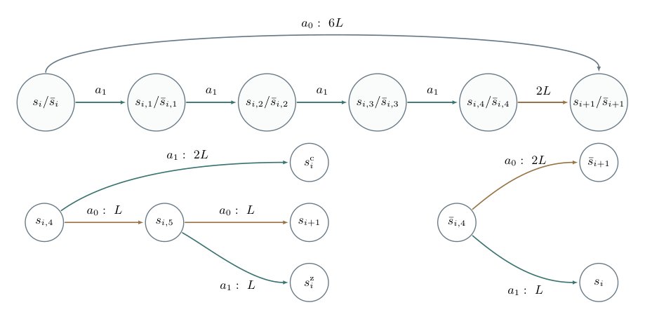 Policy Iteration Is Not Strongly Polynomial for Deterministic Markov Decision Processes: The Price of Algorithmic Anarchy Figure 1