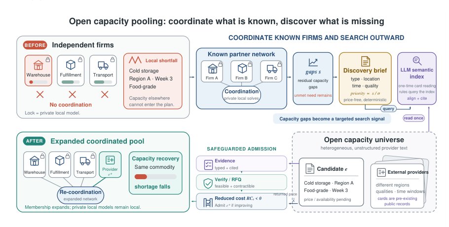 Open Capacity Pooling in Agentic Supply Chains: Coordination-Directed LLM Discovery and Distributed Re-optimization Figure 1