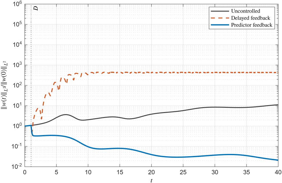 Predictor-Based Exponential Tracking of Turbulent Solutions for the Kuramoto--Sivashinsky Equation with Input Delay Figure 1