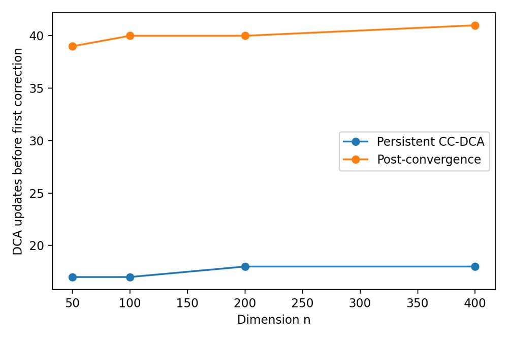 Certificate-Coupled DCA for the Trust-Region Subproblem: Early Structural Escape and Progressive Global Certification Figure 1