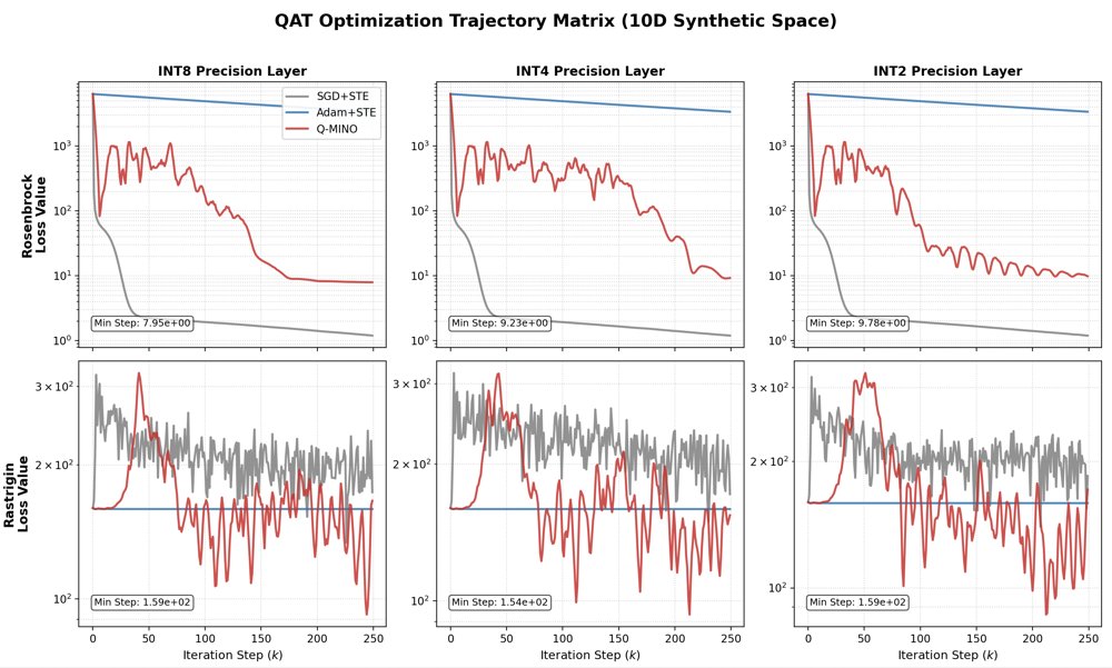 Q-MINO: A Minimal-Norm Method for Quantization-Aware Training Figure 1