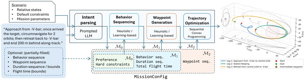 OrbitTAMP: Grounding Language Models for Task and Motion Planning in Spacecraft Rendezvous Figure 1