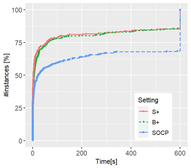 On solving integer bilevel optimization problems with a non-convex quadratic follower objective function using disjunctive cuts Figure 1