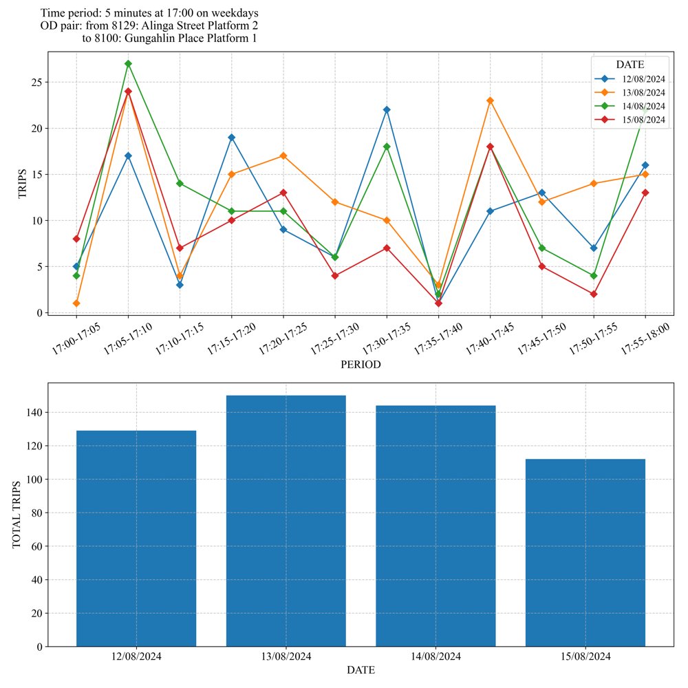 Strategic Optimization of Bus Systems with Stochastic Ridership Figure 1