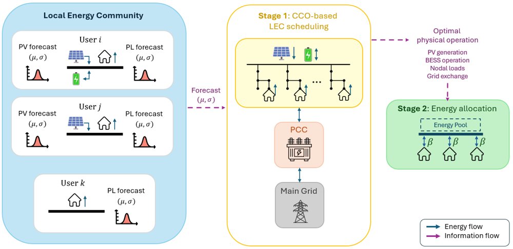 Forecast-Residual-Based Chance-Constrained Scheduling of Local Energy Communities under PV and Demand Uncertainty Figure 1