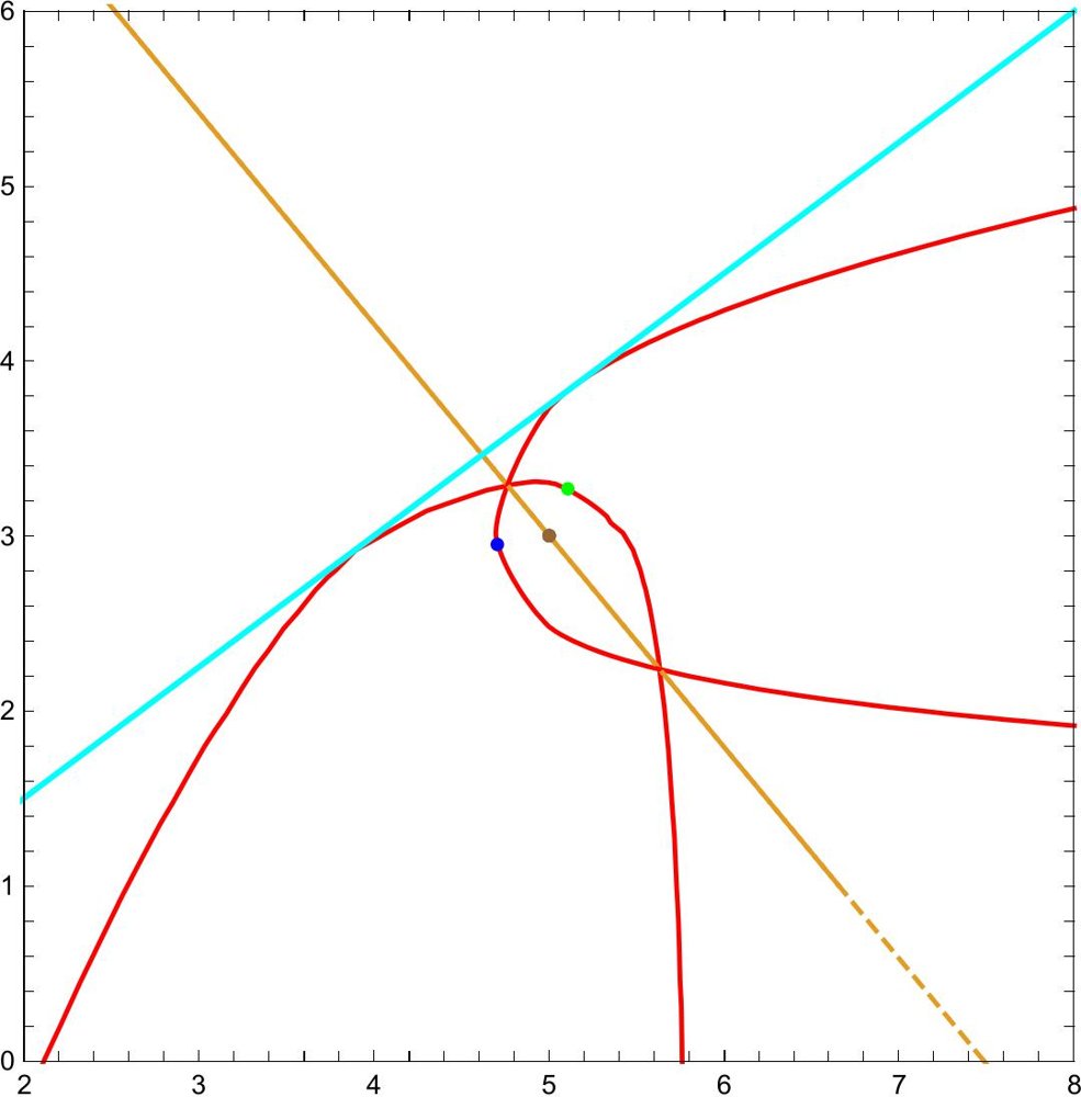 P-curve: An improved solution for the single-facility location problem in two regions with $\ell_{p}$- and $\ell_{q}$-norms Figure 1