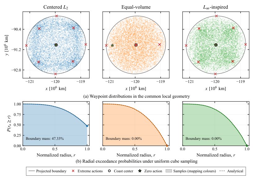 Reachability-Informed Reinforcement Learning for Multi-Impulse Interplanetary Transfers Figure 1