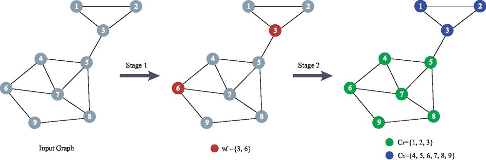 Constant-Modulus Optimization for Quadratic K-Medoids Graph Clustering Figure 1