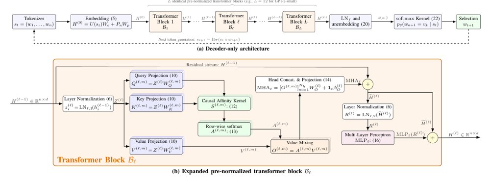 On the Multi-Index, Multi-Rate, and Multi-Phase Dynamics of Decoder-Only Language Models: A Unified Hybrid Framework for Generative and Agentic Systems Figure 1