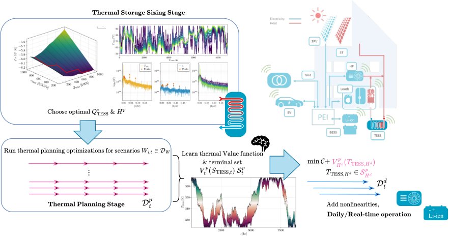 Building Seasonal Highways for Residential Energy Hubs: Sizing, planning and operating thermal energy storage Figure 1