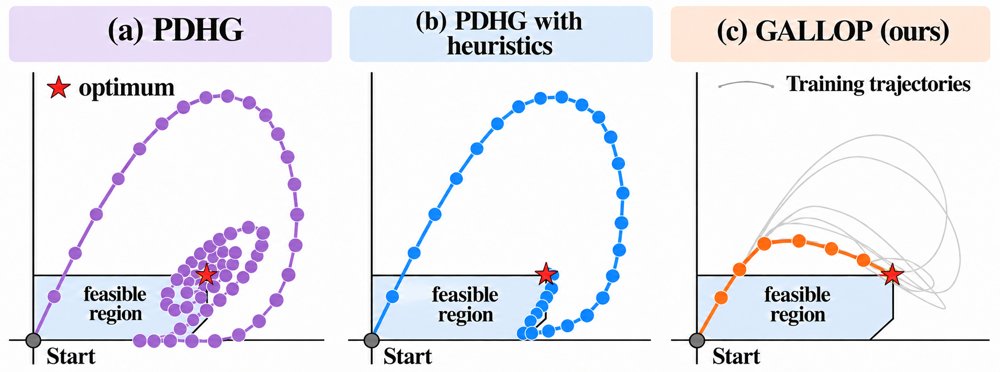 Reinforcement Learning to Accelerate Primal-Dual Hybrid Gradient for Linear Programming Figure 1