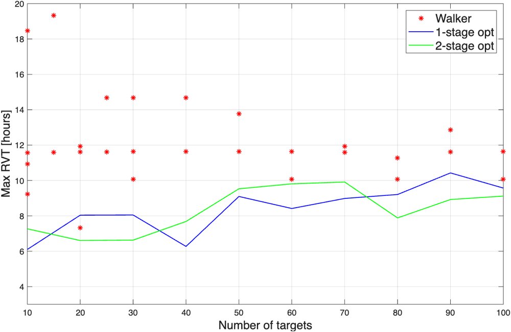A two-stage approach to satellite constellation optimization: classical and QUBO formulations Figure 1