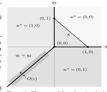 The Curvature of Regret in Contextual Linear Optimization Figure 1