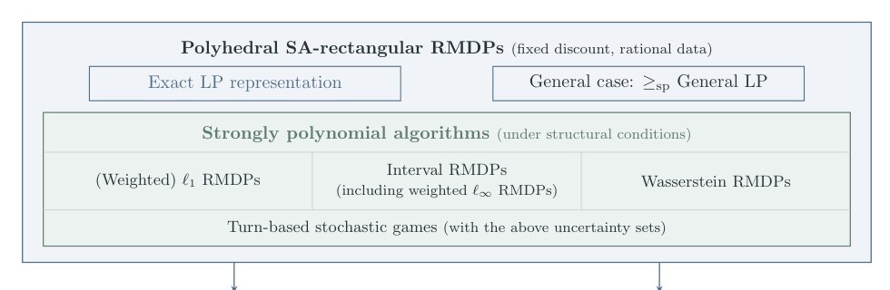 Linear Programming Representations and Strongly Polynomial Algorithms for Robust Markov Decision Processes Figure 1