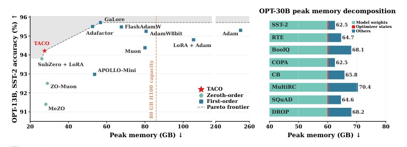 TACO: Ternary Absolute-max Column-wise One-sparse Optimizer for LLM Fine-Tuning Figure 1