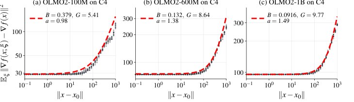 Why Does Adaptive Batching Help LLM Pretraining? A Perspective from Unbounded Variance Figure 1