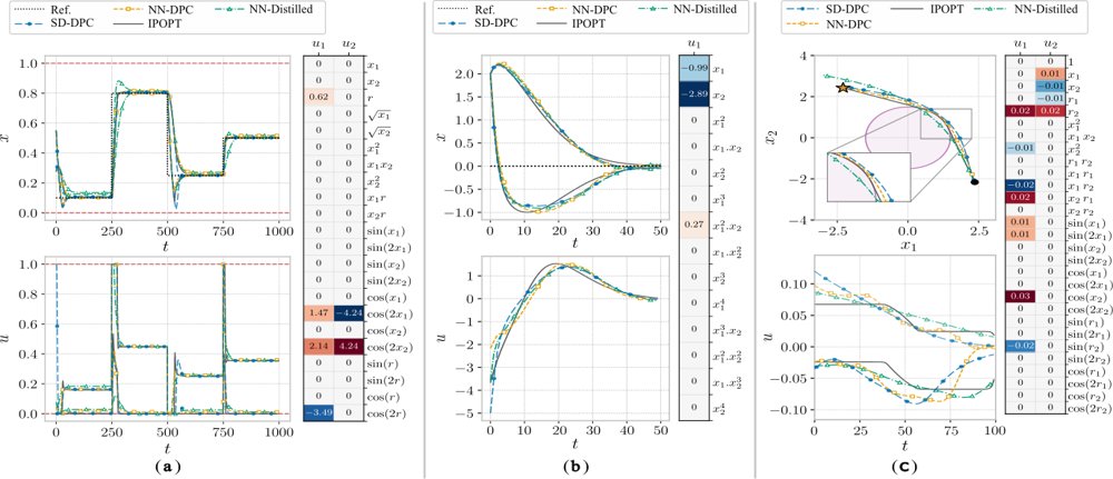 SD-DPC: Sparse Dictionary Differentiable Predictive Control Figure 1