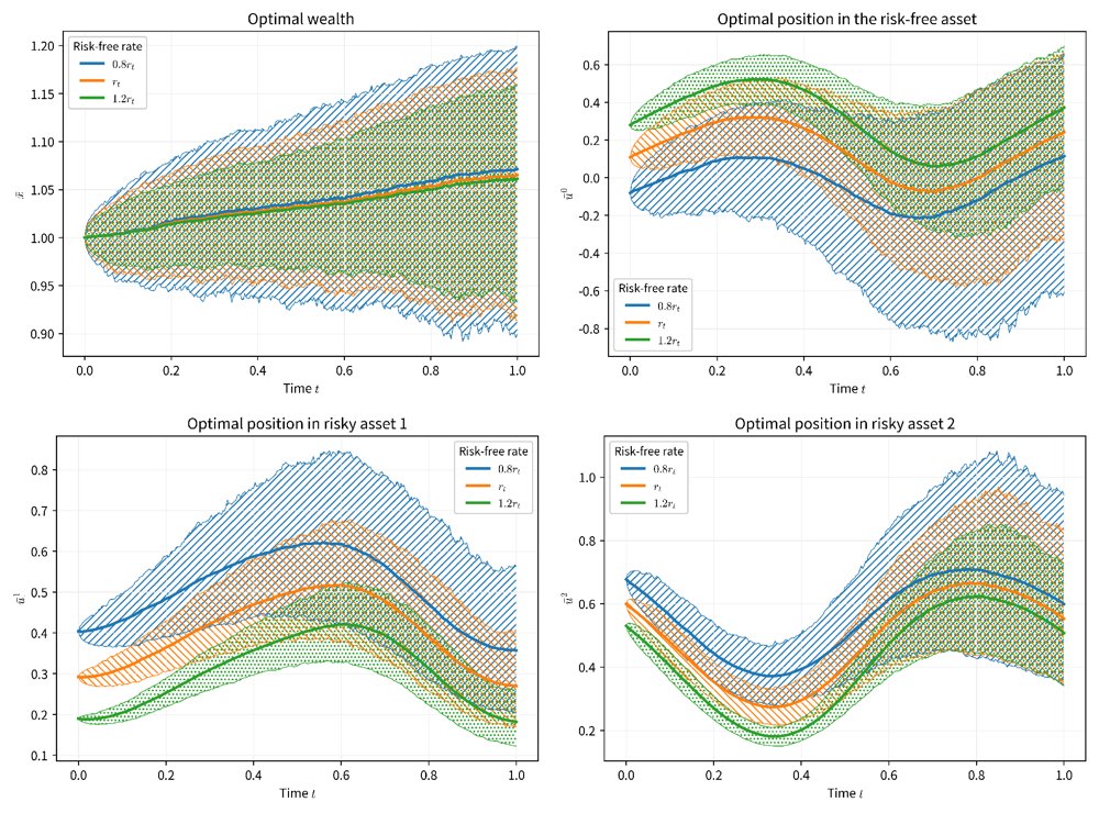 Mean-variance portfolio selection: connections between mean-field systems and forward-backward stochastic systems under initial-terminal cost coupling Figure 1