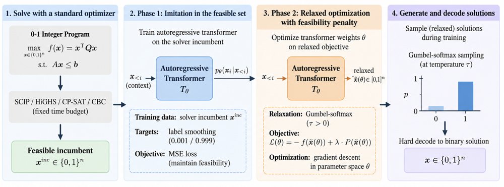 Autoregressive Differentiable Method for Integer Programming Figure 1