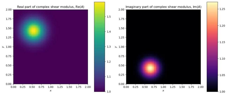 A hybrid CNN-adjoint optimization framework for reconstruction of viscoelastic tissue properties in magnetic resonance elastography Figure 1