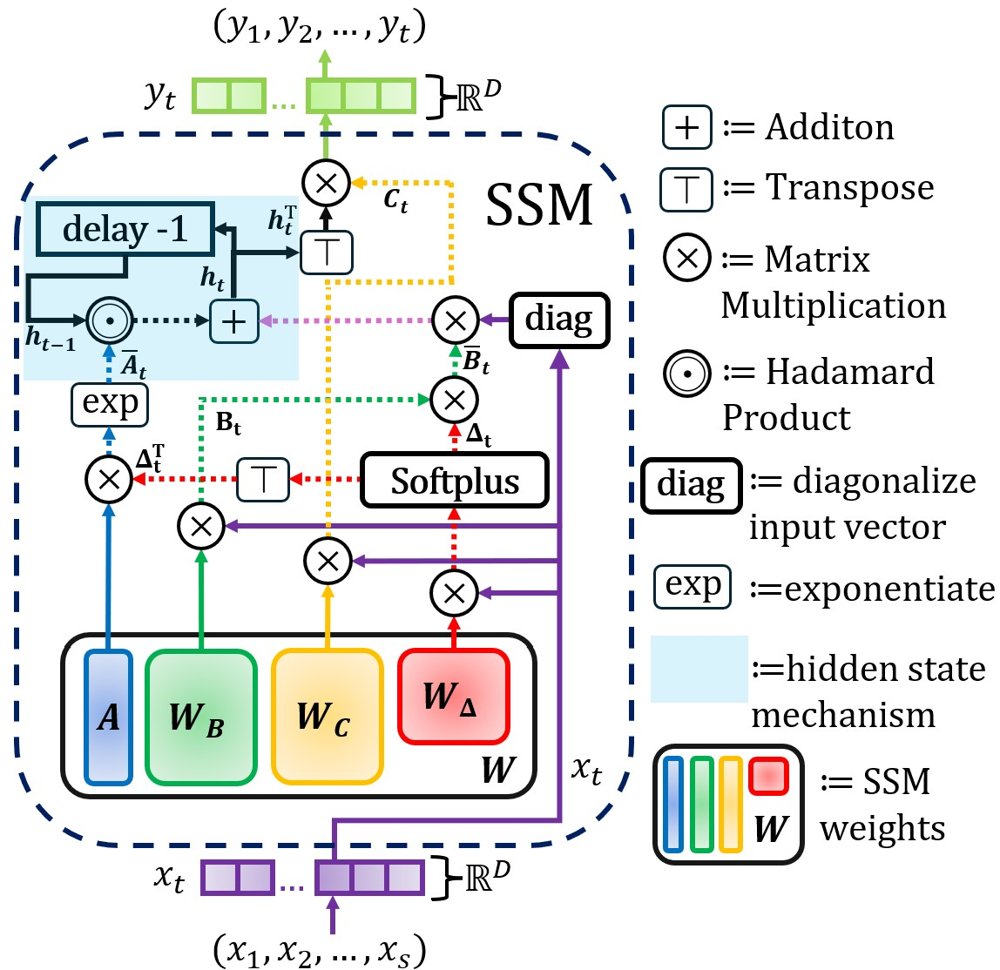 Distributed Learning with Selective State Space Models: Architecture-Aware Convergence Analysis Figure 1