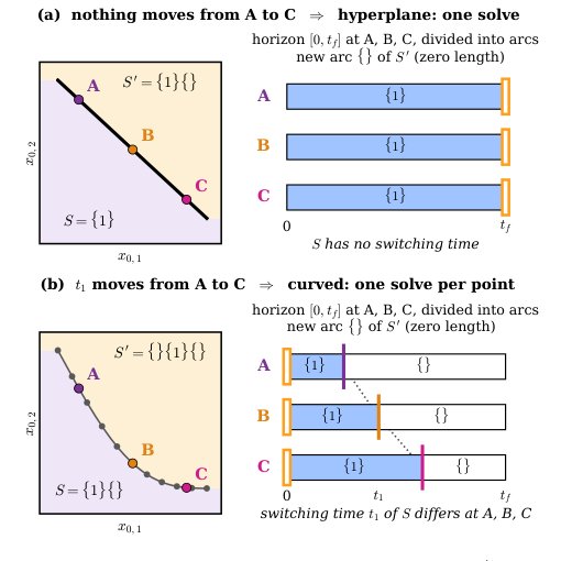 Advances in Continuous-Time Multiparametric Optimal Control: The Role of Time-Varying Active Constraints Figure 1