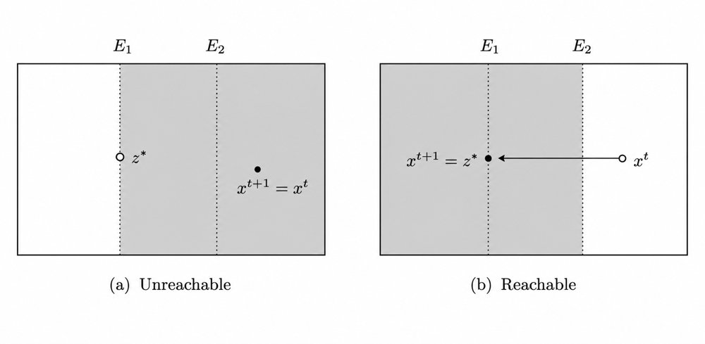 Finding Stationary Points under Higher-Order Smoothness: Trapping Algorithms and First-Order Lower Bounds Figure 1