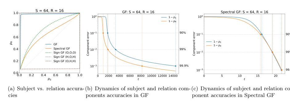 Muon Learns Facts Better: Understanding the Role of Spectral Orthogonalization Figure 1