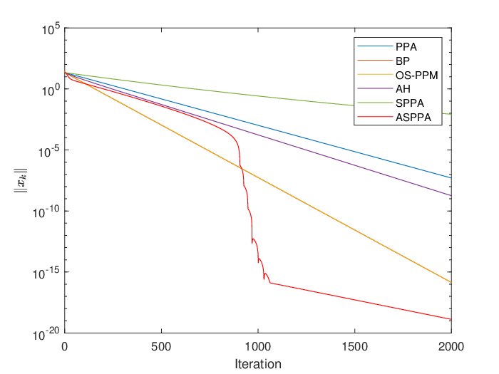An Adaptive Symplectic Proximal Point Algorithm: Faster Convergence and Improved Numerical Performance Figure 1
