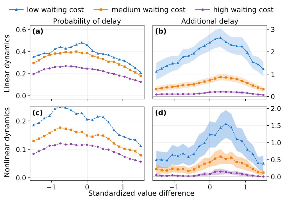 Optimality of delayed reward attainment under uncertainty Figure 1