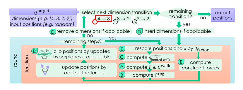 Interaction-Aware Embedding Optimization for Neutral-Atom Quantum Processors Figure 1