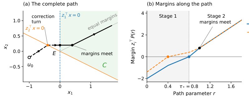 Ideal Paths for Approximating Logistic Gradient Descent Trajectories at Large Initialization Figure 1