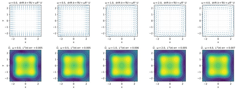 An inverse-stochastic-control Galerkin estimator for drift potentials Figure 1
