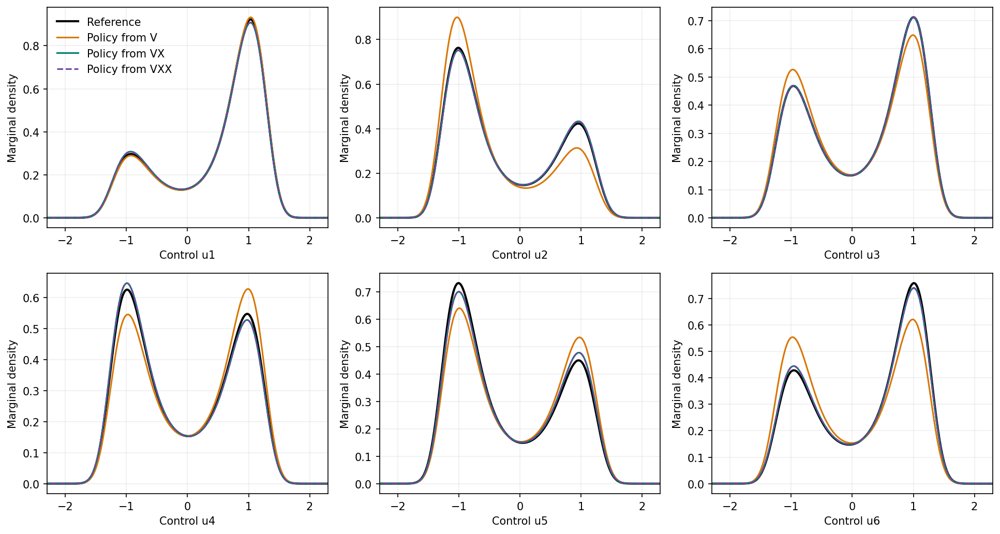 Amortized Score-Hamiltonian Policy Iteration: A Grid-Free Scheme for Relaxed Stochastic Control Problems Figure 1