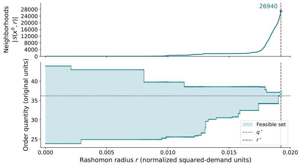 Largest Rashomon sets of decision trees for robust contextual optimization Figure 1