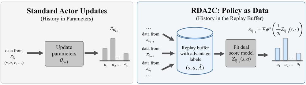 Policy as Data: Replay-Based Policy Dual Averaging via Advantage Regression Figure 1