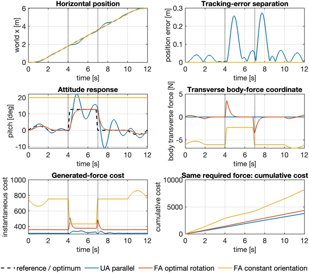 Emergent Underactuation in Fully Actuated Multirotors by Minimizing a Homogeneous Allocation Cost Figure 1